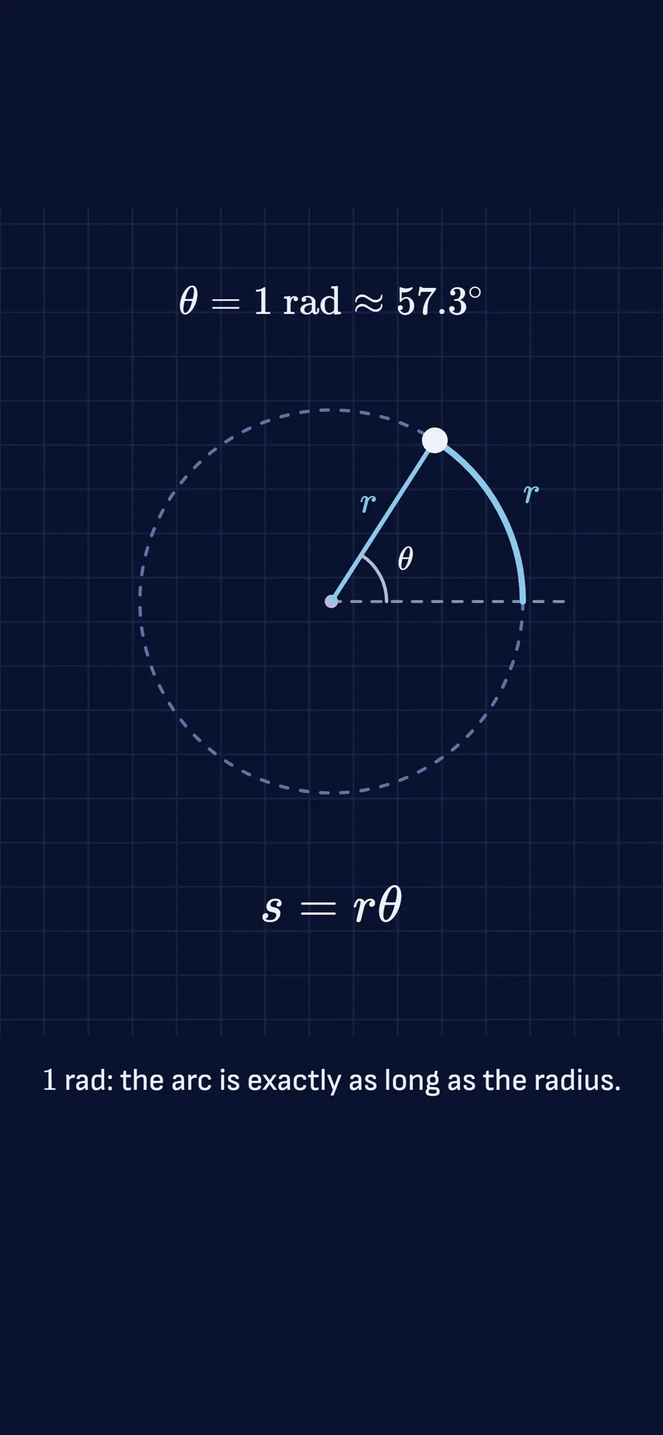 A frame from the Circular Motion one-shot: an arc on a grid, labelled s = r theta, with the caption 1 rad: the arc is exactly as long as the radius.